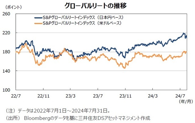 グローバルリートの推移