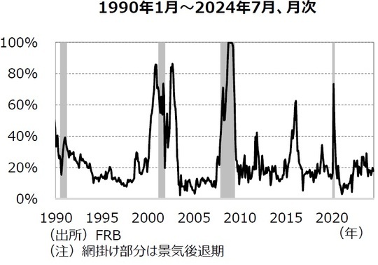 ［図表3］債券超過プレミアムに基づく先行き1年間の景気後退確率の推移 （出所）FRB（注）網掛け部分は景気後退期