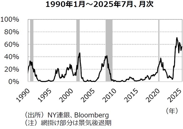 ［図表2］1年後の景気後退確率の推移 （出所）NY連銀、Bloomberg（注）網掛け部分は景気後退期