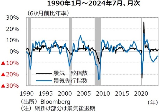 ［図表1］景気⼀致指数と景気先行指数  （出所）Bloomberg（注）網掛け部分は景気後退期