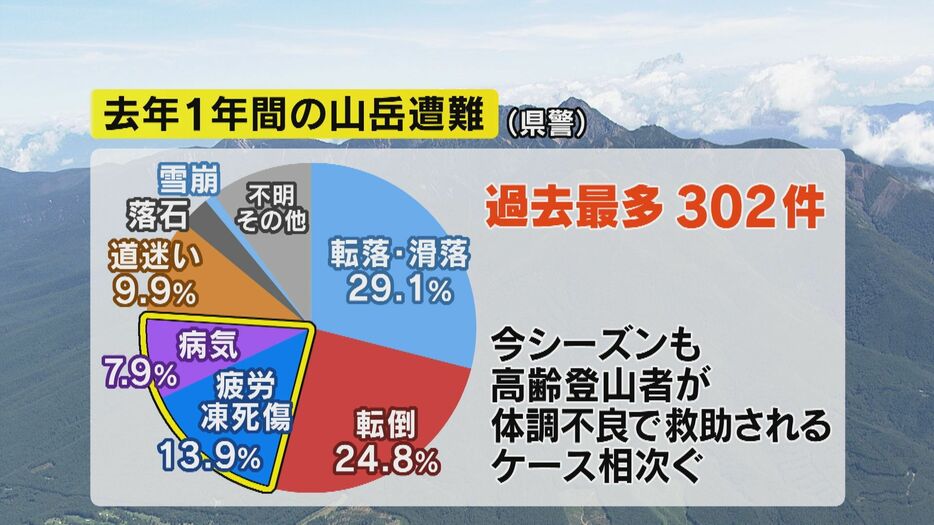 2023年の山岳遭難（長野県警のまとめ）