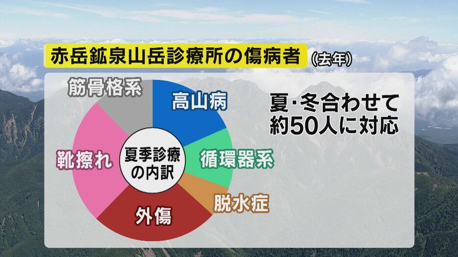 赤岳鉱泉山岳診療所の傷病者（2023年）