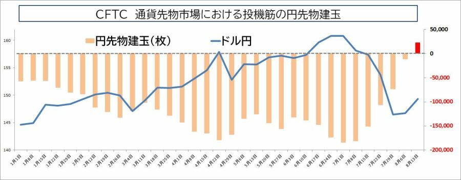 【表１】８月13日時点でついに「円買いポジション」に……