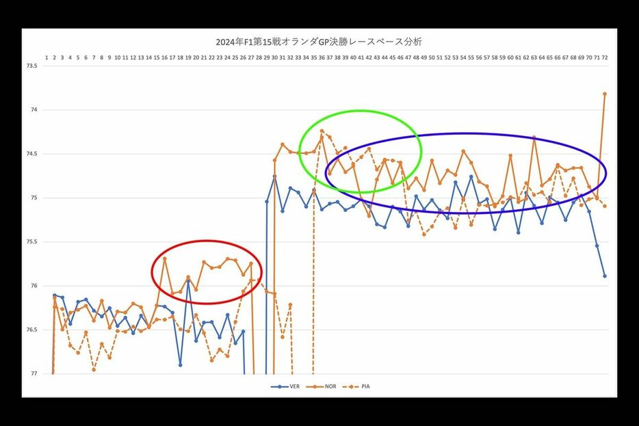 F1オランダGP上位勢のレースペース推移