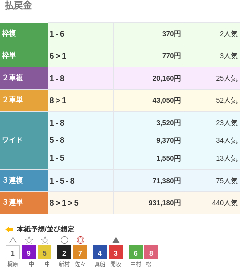 3連単は⑧-①-⑤で931,180円という配当で、440番人気の組み合わせ