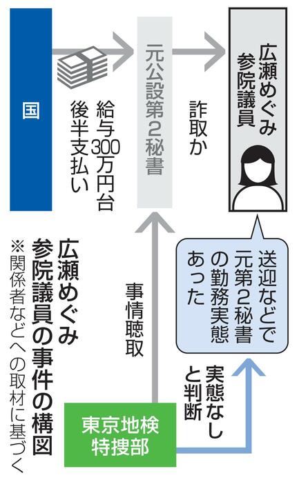 広瀬めぐみ参院議員の事件の構図