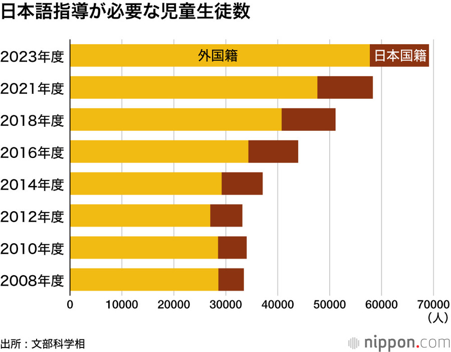 日本語指導が必要な児童生徒数