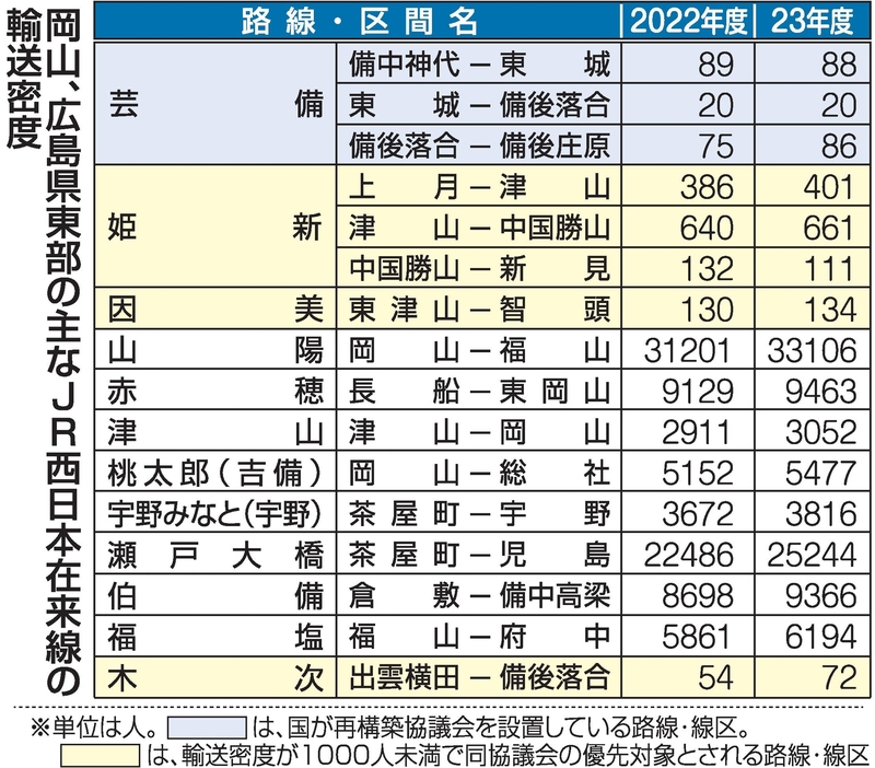 輸送密度の表