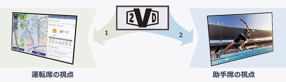 2VDは運転席と助手席それぞれに対し、異なるコンテンツを提供できる技術(提供:JDI)