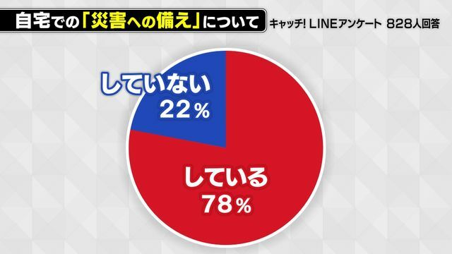 「キャッチ！」LINEアンケート結果