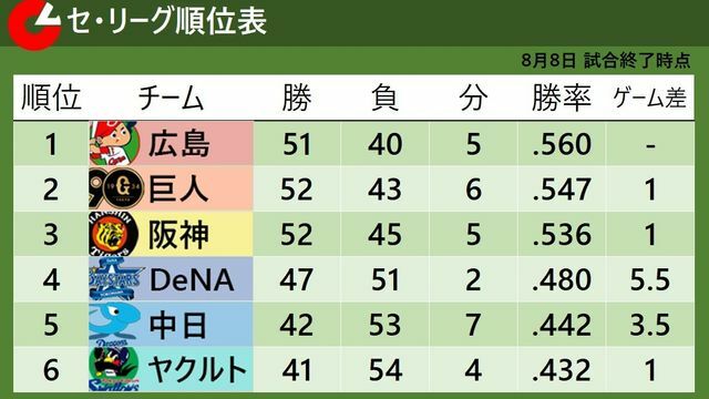 8月8日試合終了時点のセ・リーグ順位表