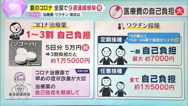 『ゾコーバ』(5日分)は3割負担でも約1万5000円