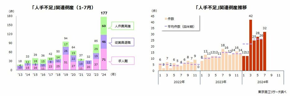 左：「人手不足」関連倒産（1-7月）　右：「人手不足」関連倒産推移