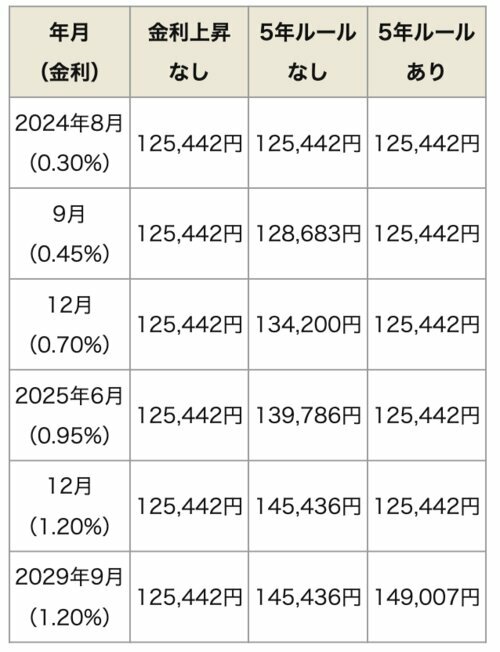 ※多くの金融機関では年2回、あらかじめ決まった月に変動金利を見直し、あらかじめ決められた月から適用となるのが主流ですが、比較の便宜上その月から適用となることとしています