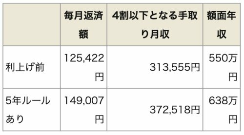 ※手取り月収はボーナスを含めない※額面年収は、「手取り月収/0.8×12」に2023年の平均ボーナス支給額（厚労省データ）をプラスして計算