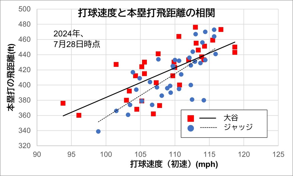 打球速度と飛距離