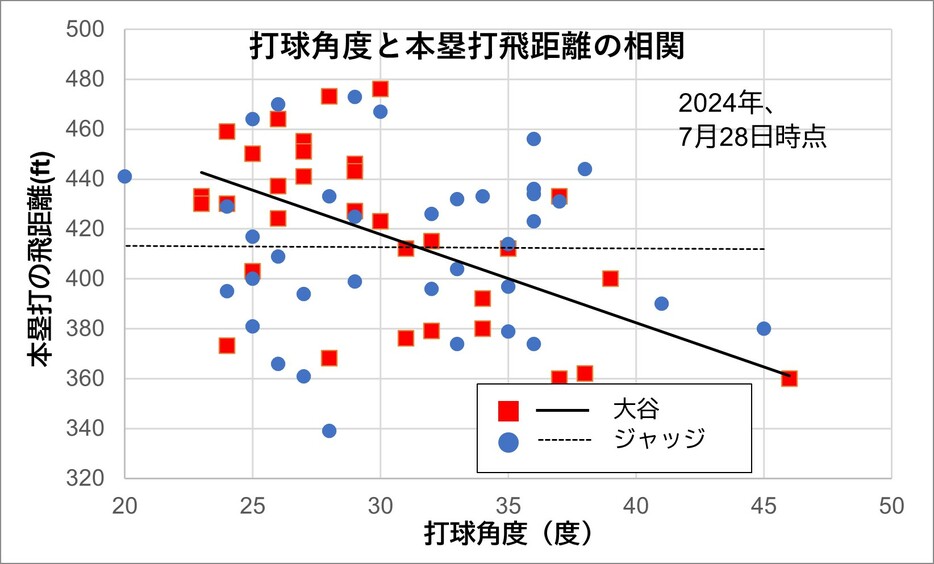 図7打球角度と飛距離