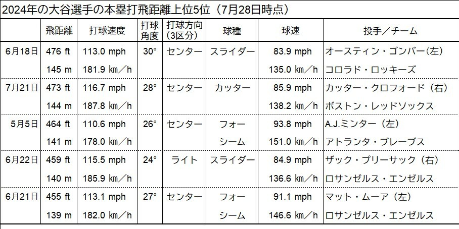 図2本塁打飛距離上位