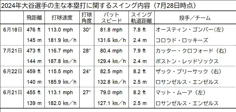 図3本塁打スイング