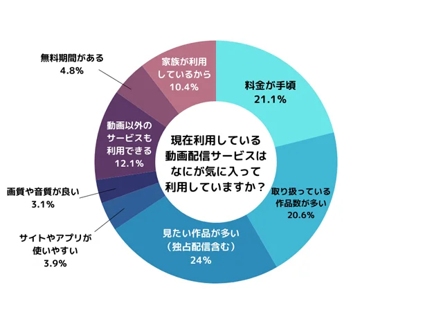 現在利用している動画配信サービスはなにが気に入って利用していますか？