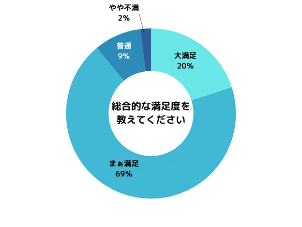 総合的な満足度を教えてください