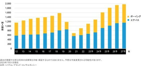 ［図表1］航空機生産の失われた時代（2012年-2027年）過去の業績や分析は将来の成果等を示唆・保証するものではありません。予想は今後変更される可能性があります。2023年7月31日現在 出所：シリウム・アセンド・コンサルタンシ―