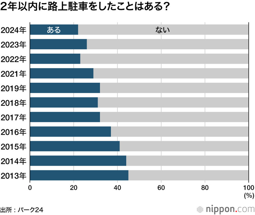 2年以内に路上駐車をしたことはある？