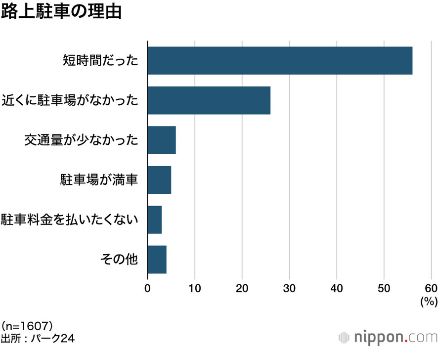 路上駐車の理由