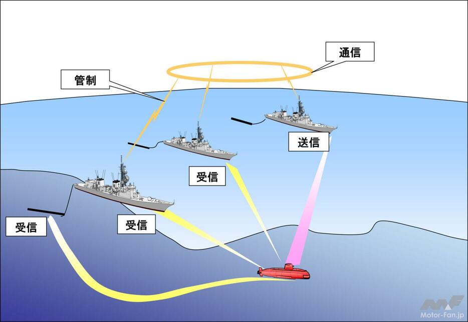 マルチスタティック・オペレーションとは、ある艦艇（またはヘリ）が発信した音波の反射波を他の味方が受信するもの。複数（マルチ）による作戦なので「“マルチ”スタティック」。このためには味方間の情報共有が必要となる（画像/防衛省）