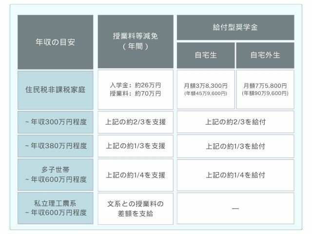 ※年収は両親・本人・中学生の家族4人世帯の場合の目安。基準を満たす世帯年収は家族構成により異なる。 ※文部科学省「高等教育の修学支援新制度 」より作成