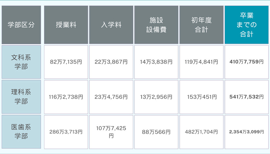 ※「令和5年度　私立大学入学者に係る初年度納付金平均額 」をもとに作成 ※医歯系学部は6年間で算出