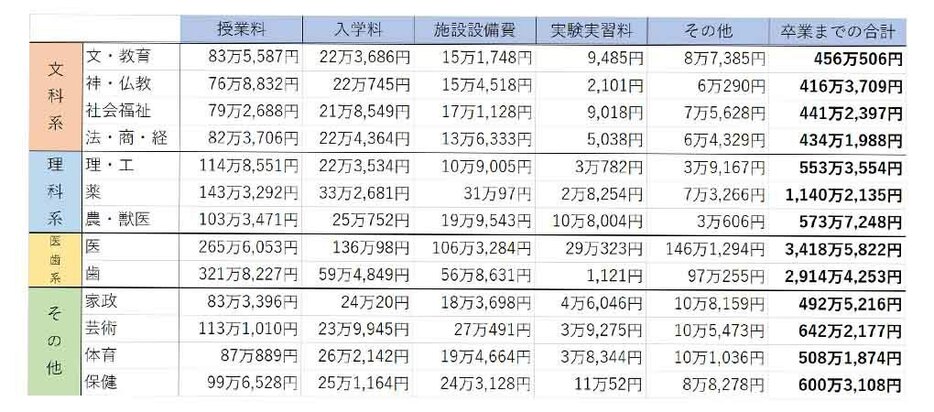 ※文部科学省「令和5年度私立大学入学者に係る初年度納付金平均額（定員1人当たり） 」より作成 ※薬・医・歯学部は6年間で計算