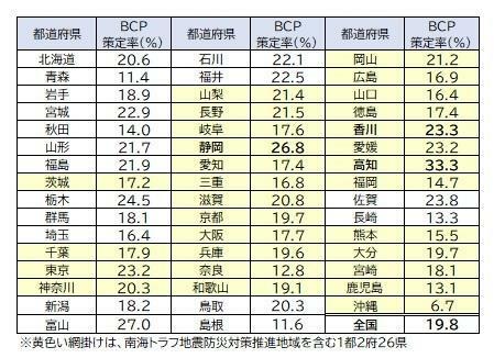 BCP策定率（47都道府県）