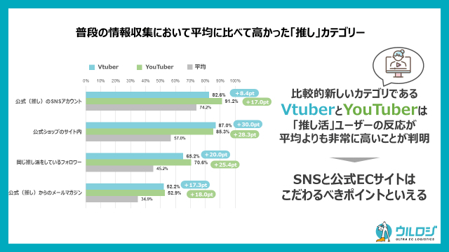 普段の情報収集において平均に比べて高かったカテゴリ（ディーエムソリューションズ「ウルロジ調べ」）