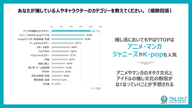 推している人物やキャラクター（n=186／複数回答可、ディーエムソリューションズ「ウルロジ調べ」）