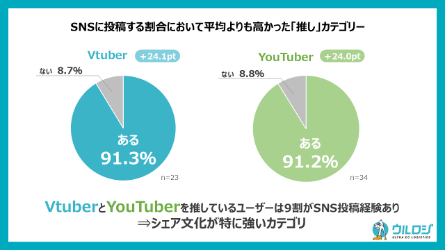 SNSに投稿する割合について平均よりも高かった「推し」カテゴリ（ディーエムソリューションズ「ウルロジ調べ」）