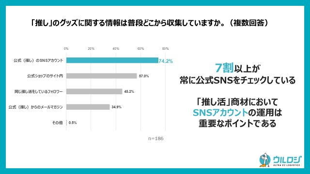 「推し」のグッズに関する情報を普段どこから収集しているか（n=186／複数回答可、ディーエムソリューションズ「ウルロジ調べ」）