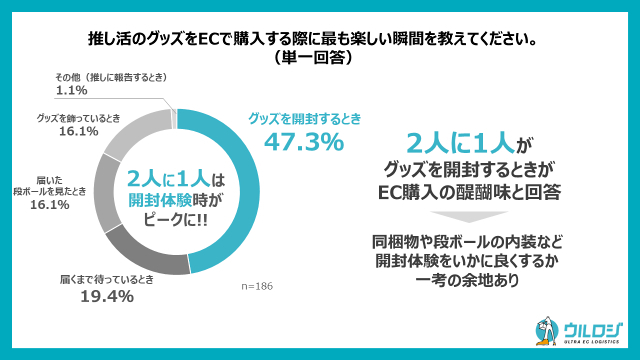 ECで「推し活」のグッズを購入した際に最も楽しい瞬間（n=186、ディーエムソリューションズ「ウルロジ調べ」）