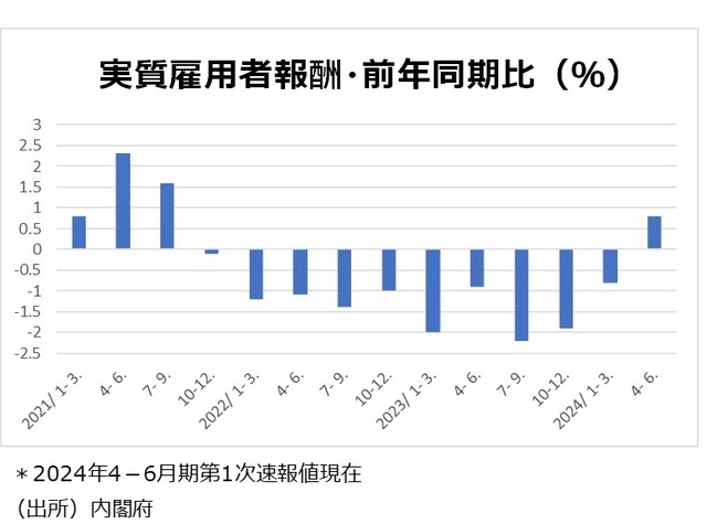 ［図表2］実質雇用者報酬・前年同期比（％）