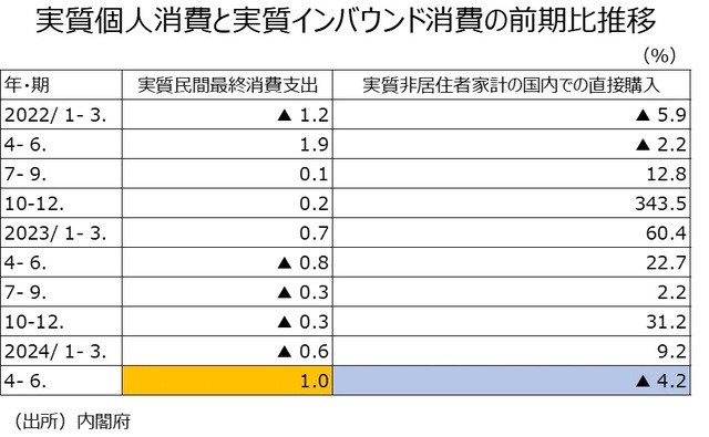 ［図表3］実質個人消費と実質インバウンド消費の前期比推移