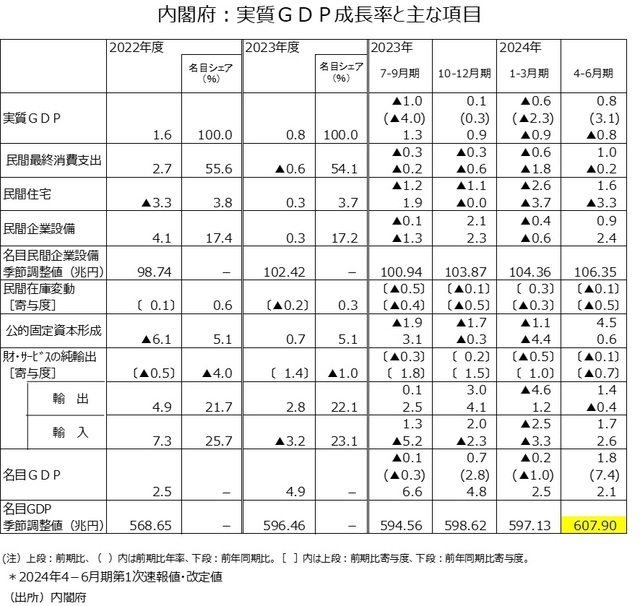 ［図表1］内閣府：実質GDP成長率と主な項目