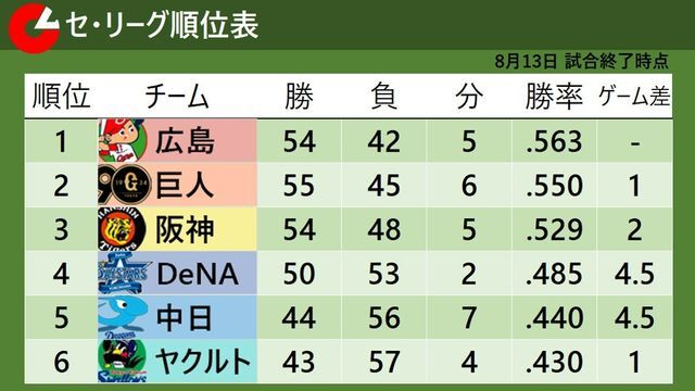 8月13日試合終了時点でのセ・リーグ順位表