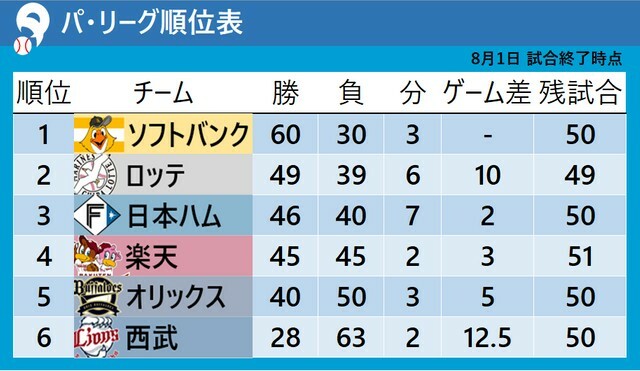 8月1日試合終了時点のパ・リーグ順位表