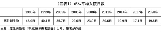 ［図表1］がんでの平均入院日数 ※出典：厚生労働省「平成29年患者調査」より、筆者作成