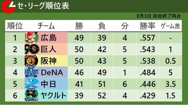 8月3日試合終了時点のセ・リーグ順位表