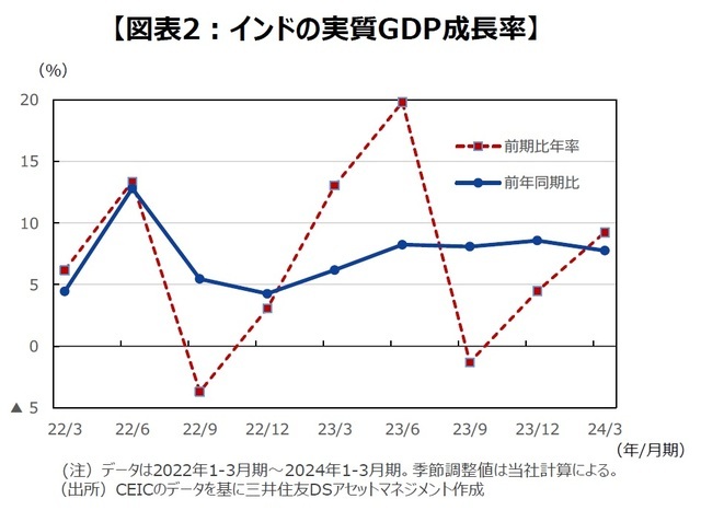 ［図表2］インドの実質GDP成長率