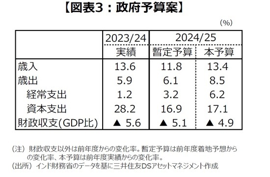 ［図表3］政府予算案