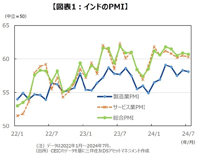 ［図表1］インドのPMI