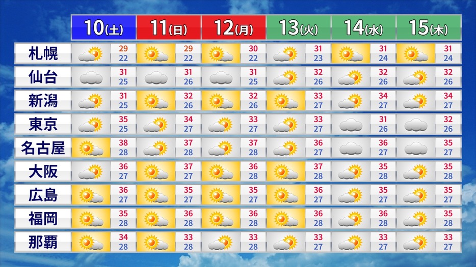 週間天気予報と予想気温。