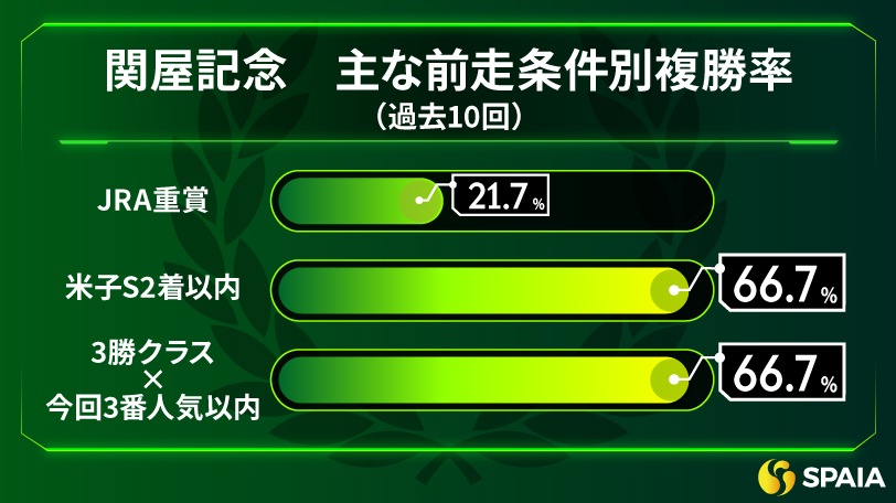 関屋記念の主な前走条件別複勝率（過去10年）